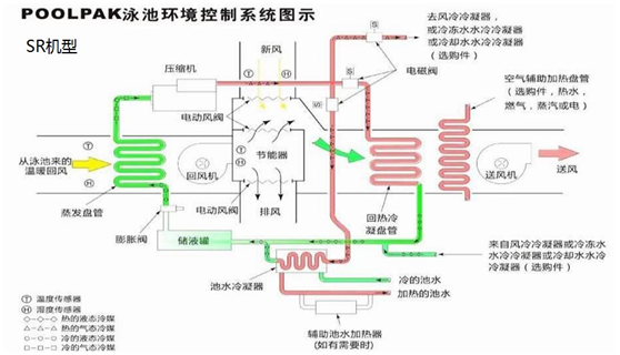 泳池專用除濕機組包括了哪些設備，解決什么問題？